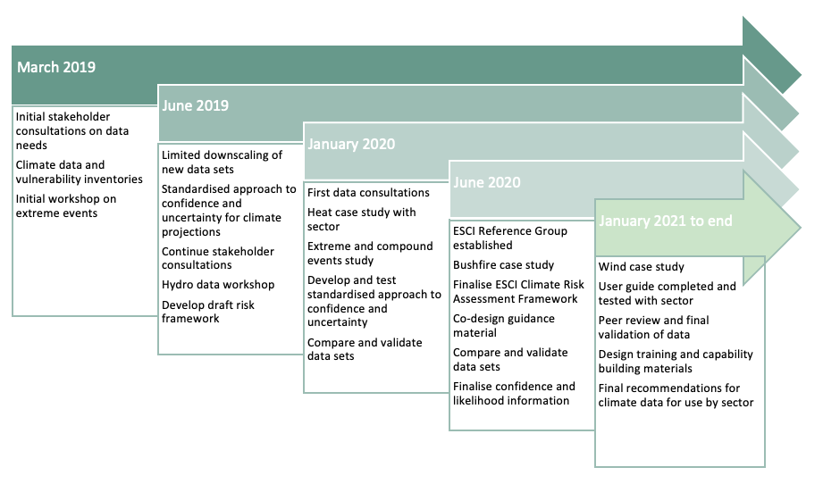 Key project dates and activities summary