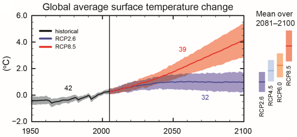 Time-series graph showing the CMIP5 multi-model simulated time series from 1950 to 2100 for change in global annual mean surface temperature relative to 1986–2005, for two RCPs. Median change for RCP8.5 is slightly above 4°C.