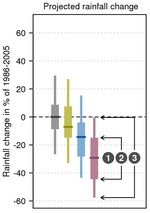 Figure showing example ranges of projected change under different emissions scenarios as bar and whiskers plots. The plot is explained in the accompanying text.