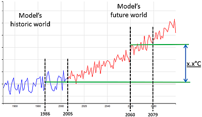 Graph illustrating the time-slice change method. The graph shows a hypothetical climate model output for temperature, which gradually increases over time from 1950 to 2100. The time-slices 1986-2005 and 2060-2079 are highlighted. Lines indicate the difference between the averages of the two periods as x.x degrees Celsius.