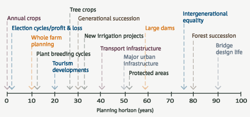Typical planning horizons in years from different sectors - e.g. Annual crops 1 year, tree crops 30 years, protected areas 50 years, bridge decision life 90 years