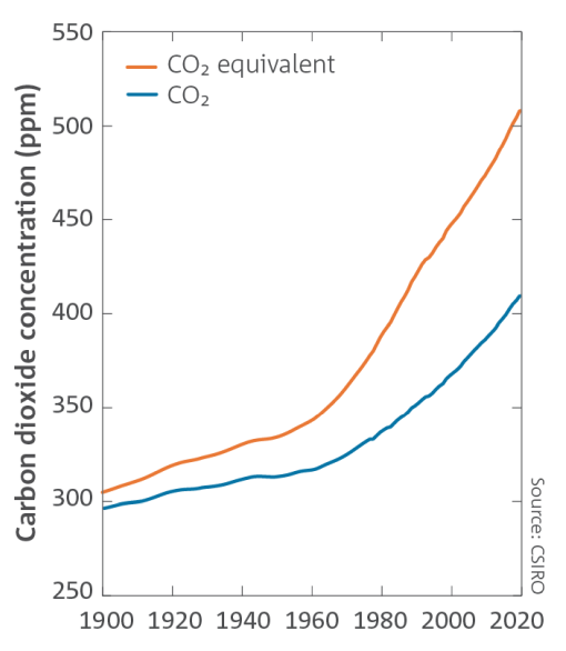Figure shows how carbon dioxiade and all greenhouse gases combined (expressed equally as CO2e) have increased since 1900. The increase in levels of both has accelerated since the mid 20th Century.