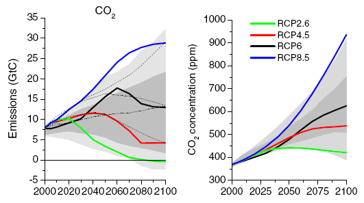 Graphs showing CO₂ emissions for four RCPS (highest emissions for RCP8.5) and CO2 concentration (parts per million) with highest concentration with RCP8.5