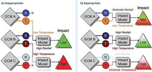 Figure A (left) - examples of innapropriate use of climate models (e.g. using rainfall from one model and temperature from another). Figure B (right) - examples of appropriate use of climate projections where output from the same model are used
