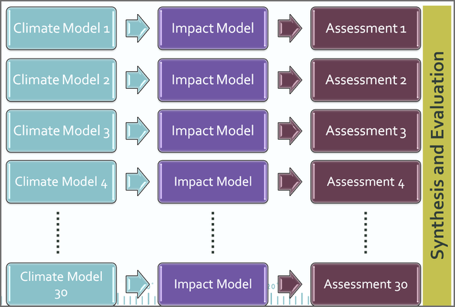 Flow diagram showing results from a large number of models being processed individually through an impact model and assessment process. Once all models have been processed individually, the final step is evaluation of the resultant range of impacts.