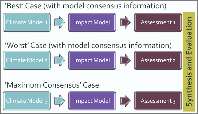 Similar to Figure 1 except only three models are used: Best case, worst case and maximum consensus case.