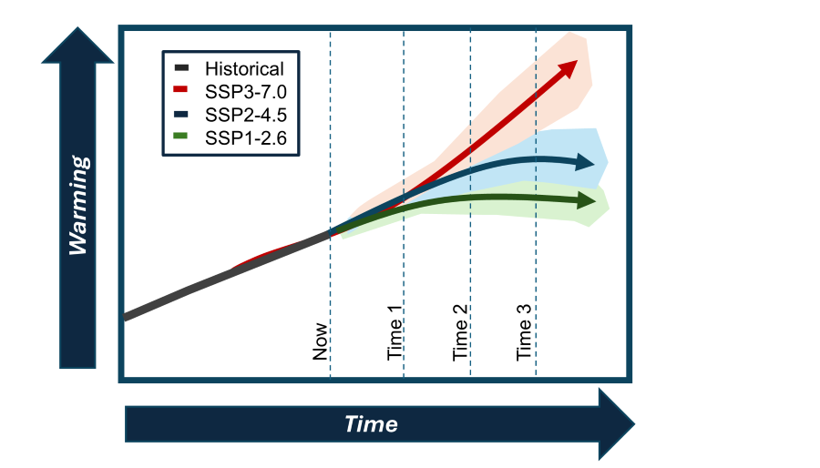 Time Horizon - Warming vs Time