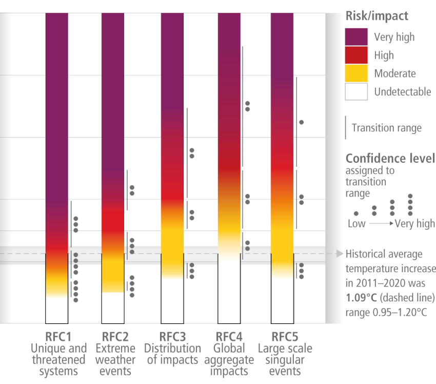 Burning embers diagram, IPCC Working Group 2
