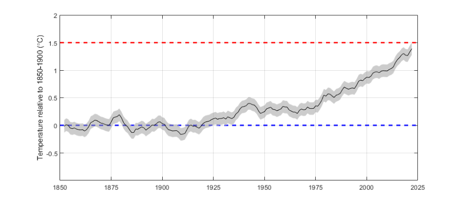 5-year average temperature relative to 1850-1900