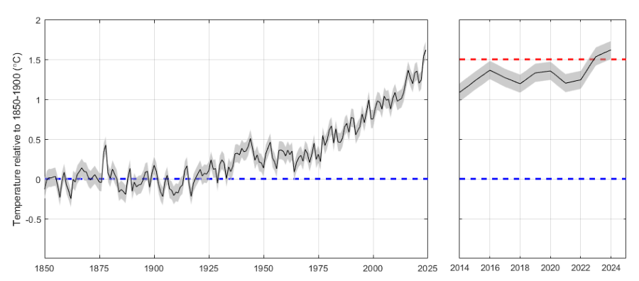 Annual Temperature relative to 1850-1900