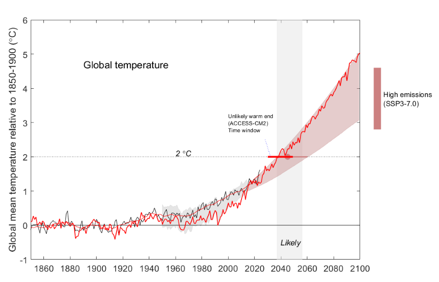 Global mean temperature (GMSAT) and ACCESS-CM2 high warming relative to 1850-1900 