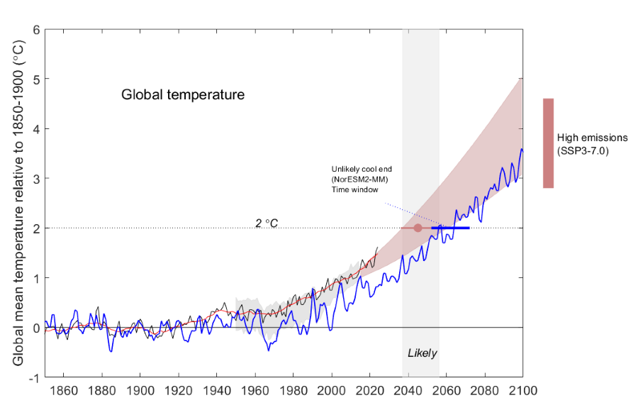 NorESM2-MM low warming - Global mean temperature relative to 1850-1900 