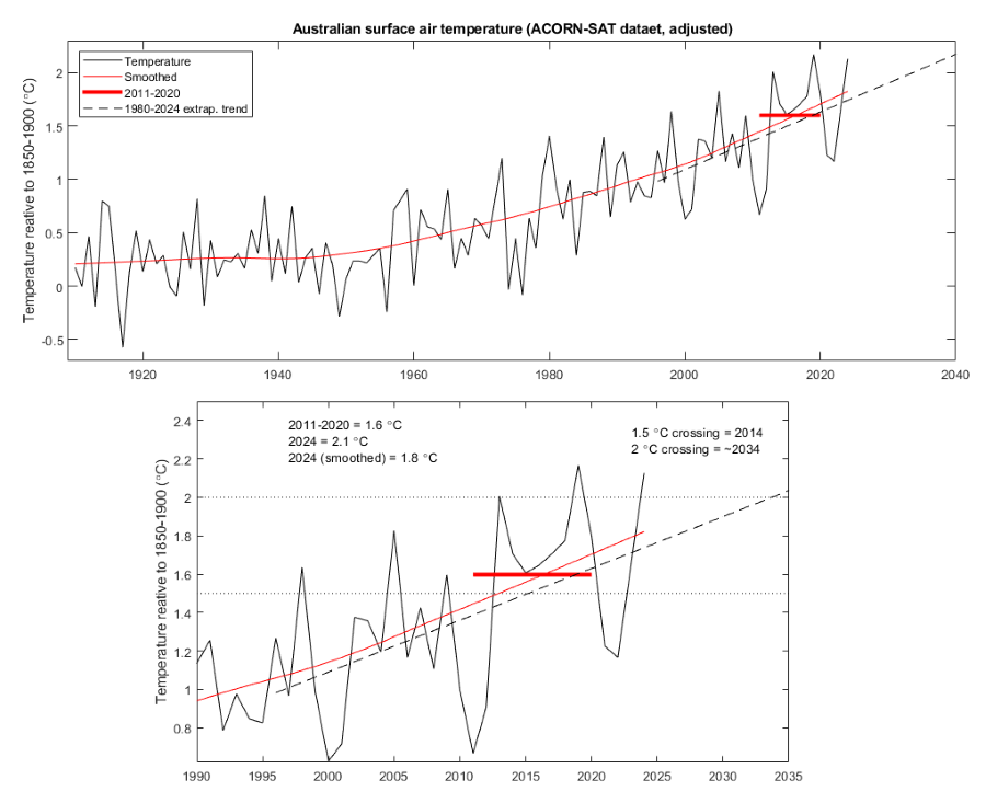 Australian surface air temperature (GSAT), ACORN-SAT (adjusted)