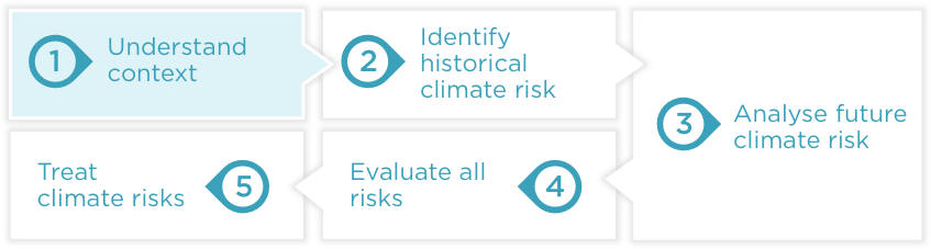 Figure 1 The ESCI Climate Risk Assessment Framework.