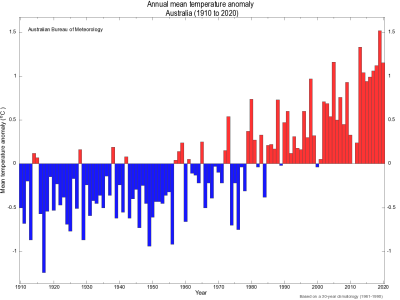 Figure 1 shows mean temperature anomalies for Australia from 1910 to 2020. There is a clear increase in temperatures due to climate change with the majority of years from 1990 to 2020 showing mean increases of up to 1.5 degrees Celsius.