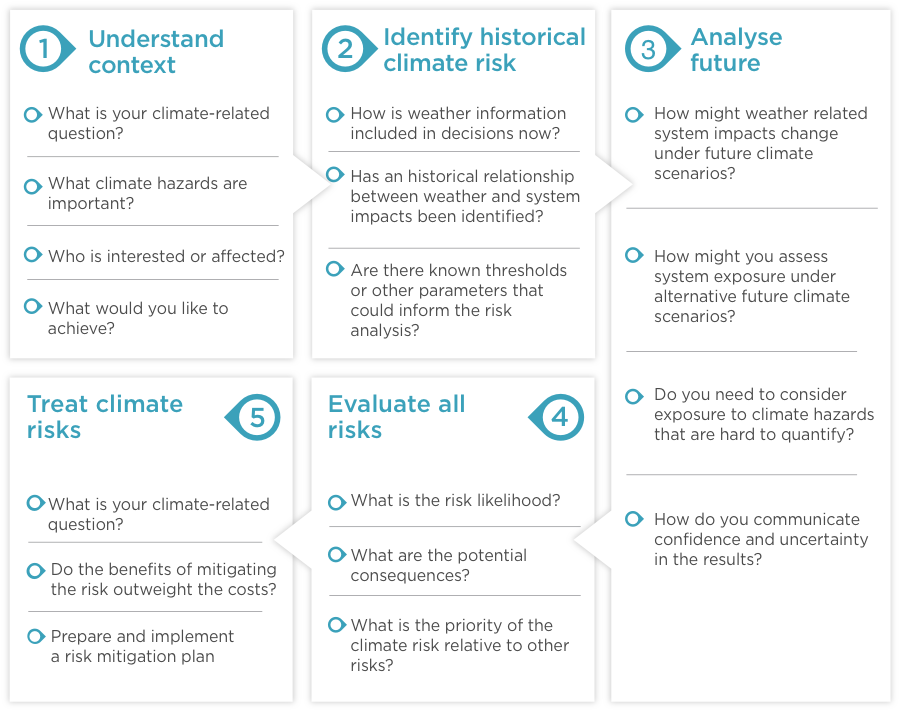Figure 2 shows the five-step ESCI Climate Risk Assessment Framework, based on ISO 31000 and incorporating elements from other relevant risk and adaptation frameworks.
