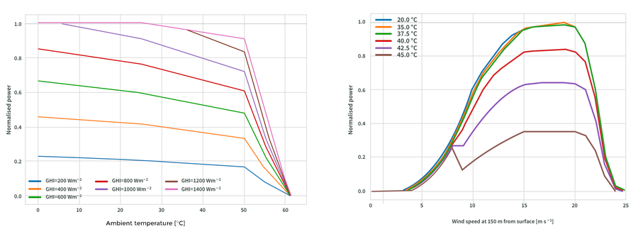 Figure 1 shows indicative power conversion models used in this case study. Solar farm output is shown in a series of descending lines as it varies with temperature as a function of Global Horizontal Irradiance. The wind farm model describes normalized AC power output varying with wind across different temperatures.