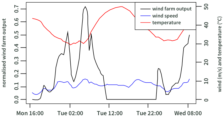 Figure 2 shows thirty-minute simulation of wind farm output for varying temperature and wind speed in Western Victoria.