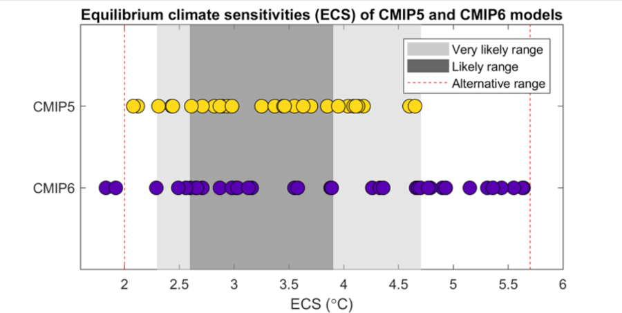Equilibrium climate sensitivities (ECS) of CMIP5 and CMIP6 models